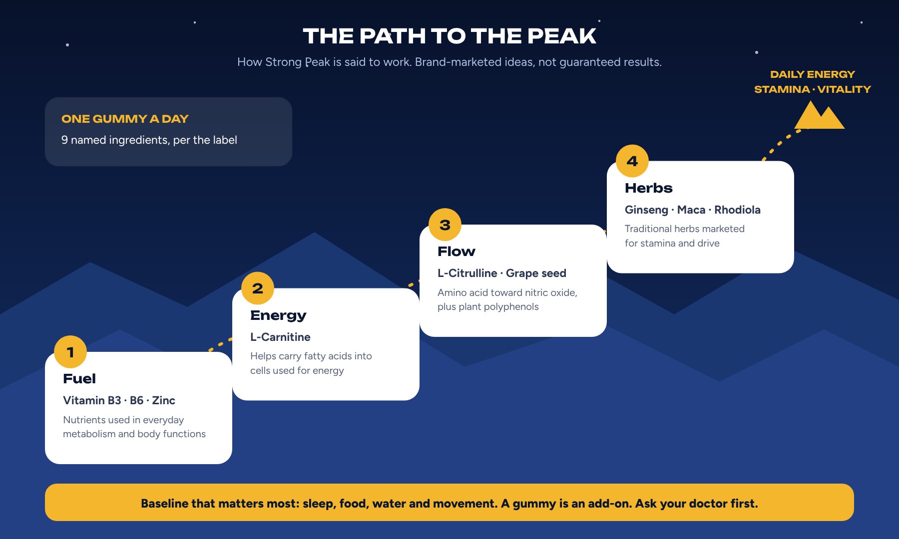 Infographic: the path to the peak. Strong Peak is said to work through nutrients, amino acids and herbs, with sleep, food and movement as the baseline